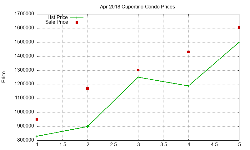 Cupertino Condos Just Sold 2018-04