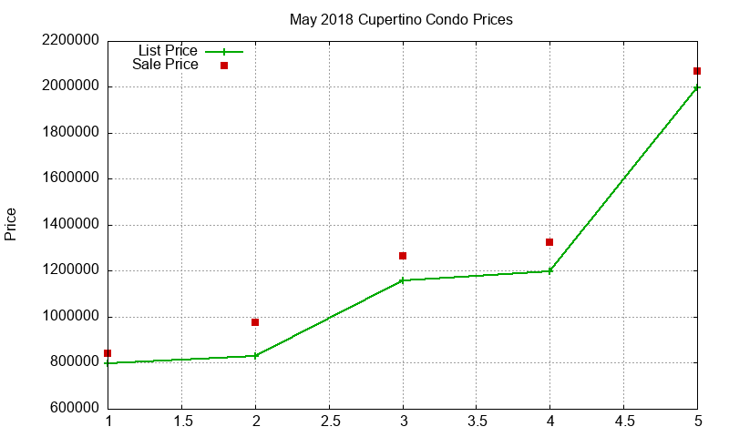 Cupertino Condos Just Sold 2018-05