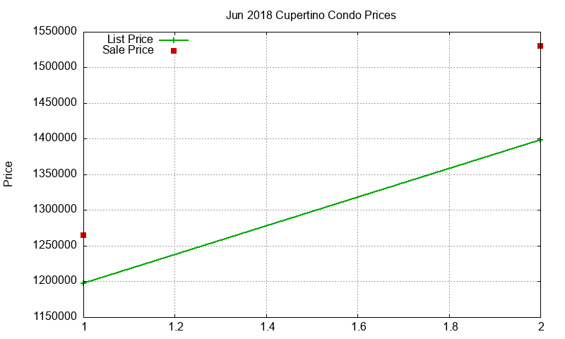 Cupertino Condos Just Sold 2018-06 Cupertino Condos Just Sold 2018-06