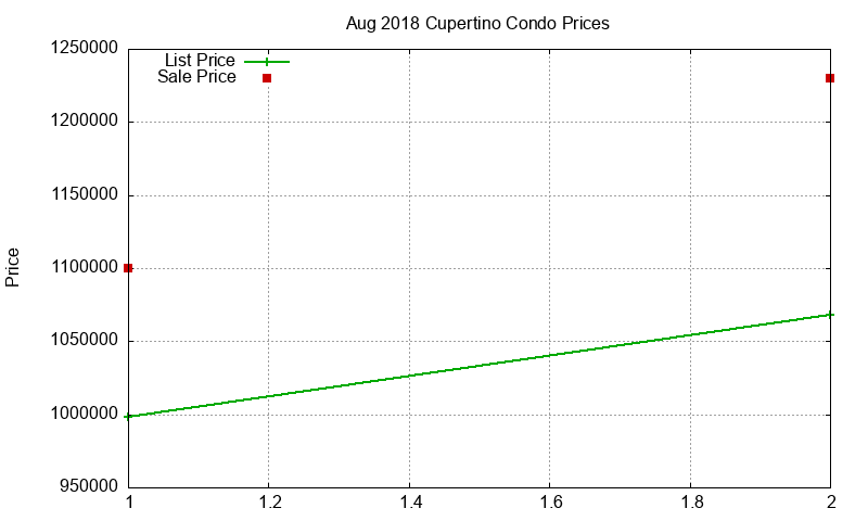 Cupertino Condos Just Sold 2018-08 Cupertino Condos Just Sold 2018-08