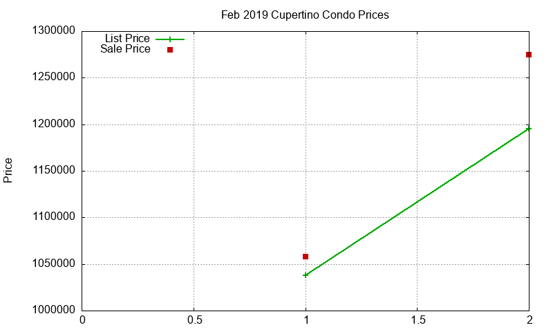 Cupertino Condos Just Sold 2019-02 Cupertino Condos Just Sold 2019-02