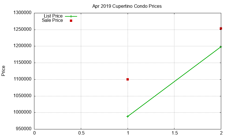 Cupertino Condos Just Sold 2019-04 Cupertino Condos Just Sold 2019-04