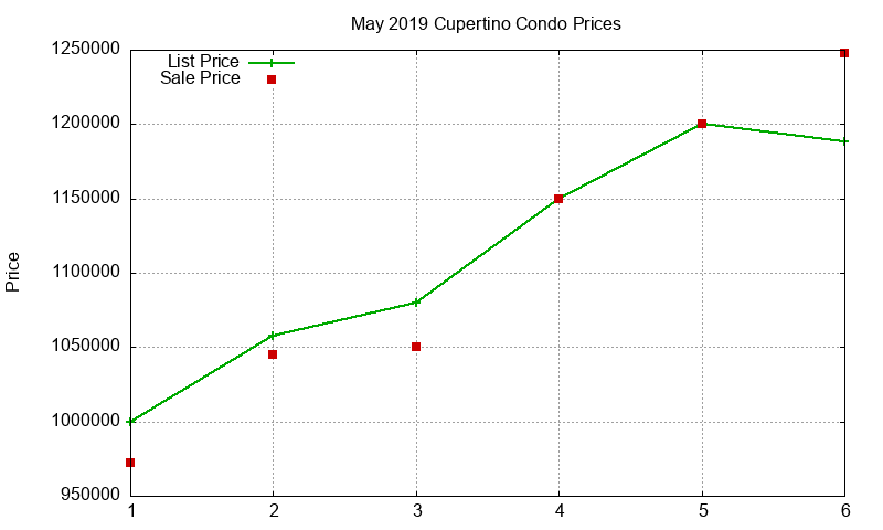 Cupertino Condos Just Sold 2019-05 Cupertino Condos Just Sold 2019-05