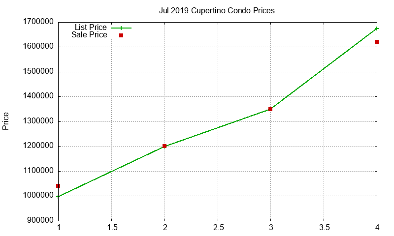 Cupertino Condos Just Sold 2019-07
