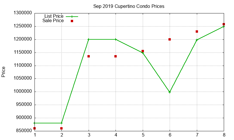 Cupertino Condos Just Sold 2019-09
