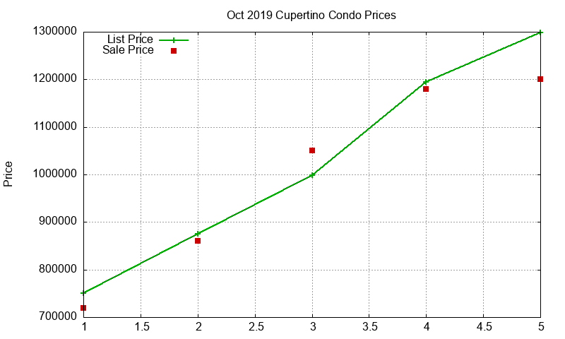 Cupertino Condos Just Sold 2019-10 Cupertino Condos Just Sold 2019-10