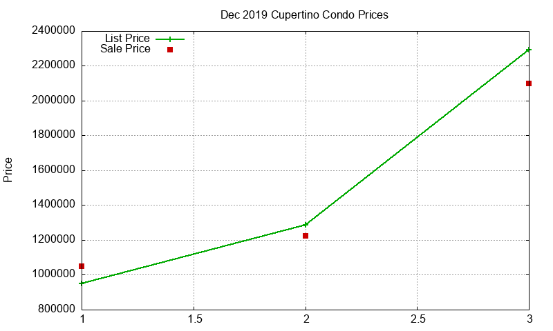 Cupertino Condos Just Sold 2019-12 Cupertino Condos Just Sold 2019-12