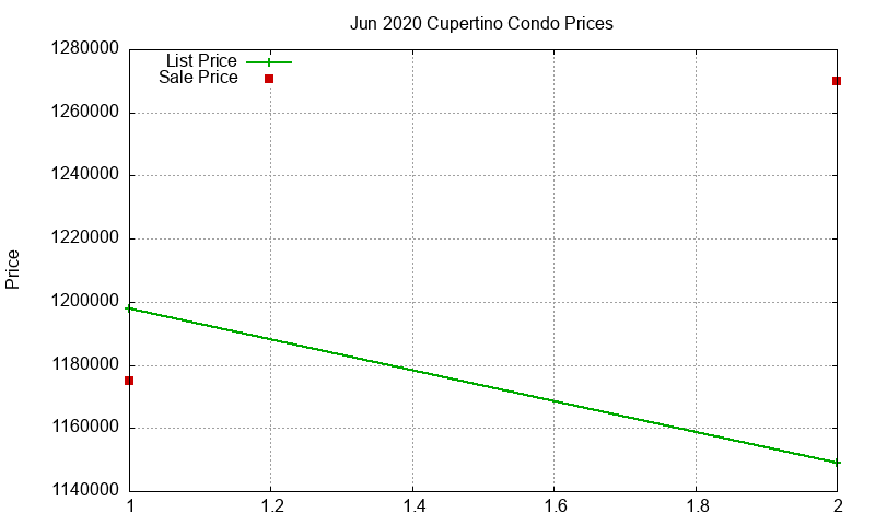 Cupertino Condos Just Sold 2020-06 Cupertino Condos Just Sold 2020-06
