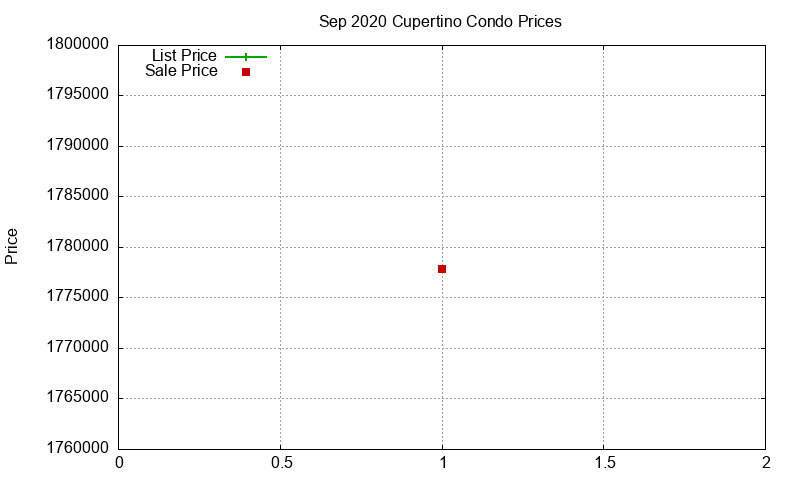 Cupertino Condos Just Sold 2020-09 Cupertino Condos Just Sold 2020-09