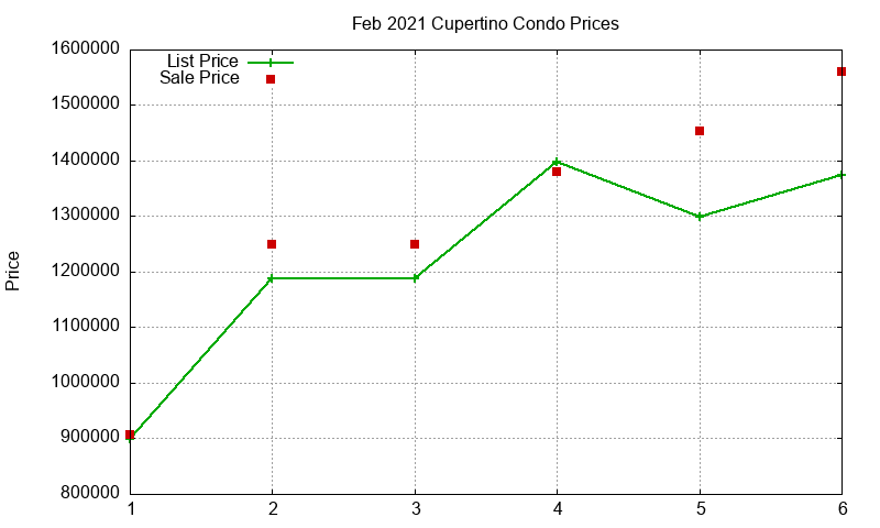 Cupertino Condos Just Sold 2021-02 Cupertino Condos Just Sold 2021-02