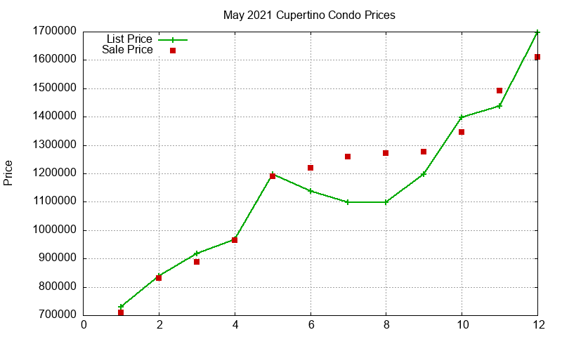 Cupertino Condos Just Sold 2021-05 Cupertino Condos Just Sold 2021-05