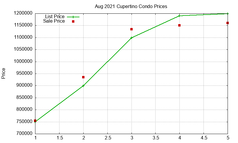 Cupertino Condos Just Sold 2021-08 Cupertino Condos Just Sold 2021-08