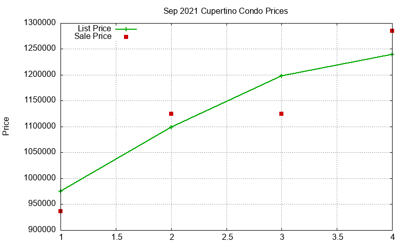 Cupertino Condos Just Sold 2021-09 Cupertino Condos Just Sold 2021-09