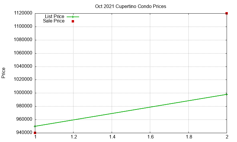 Cupertino Condos Just Sold 2021-10 Cupertino Condos Just Sold 2021-10