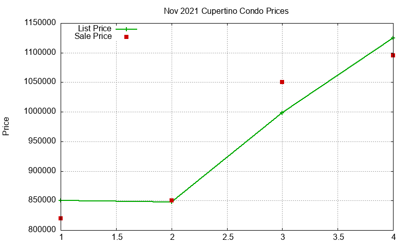 Cupertino Condos Just Sold 2021-11 Cupertino Condos Just Sold 2021-11