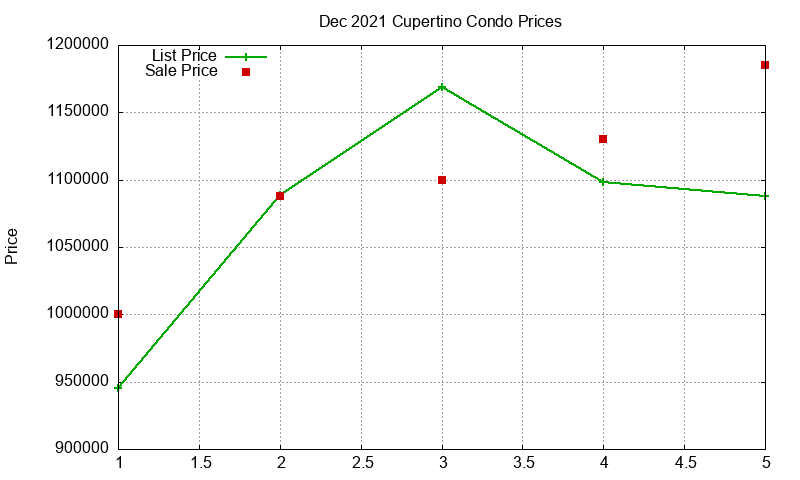 Cupertino Condos Just Sold 2021-12 Cupertino Condos Just Sold 2021-12