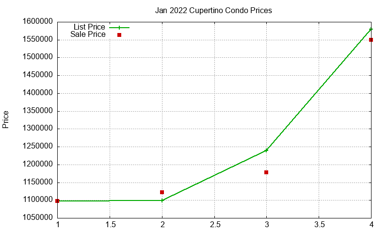 Cupertino Condos Just Sold 2022-01 Cupertino Condos Just Sold 2022-01