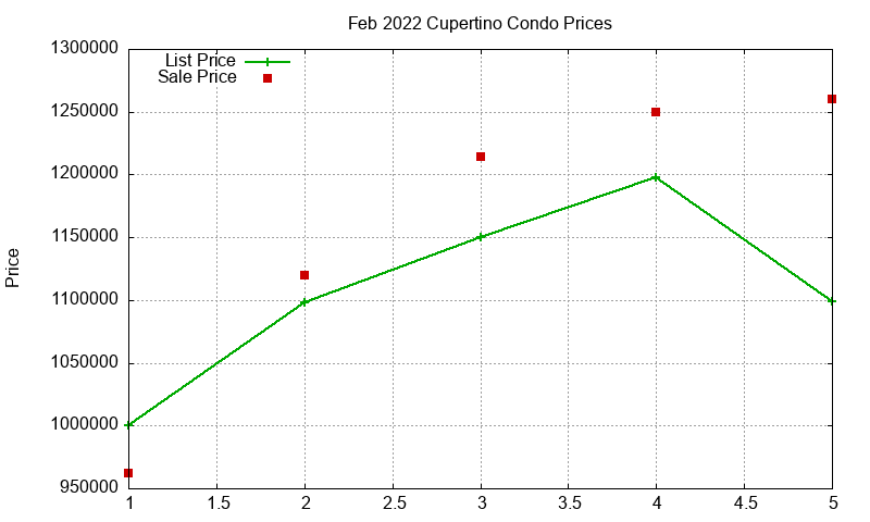Cupertino Condos Just Sold 2022-02 Cupertino Condos Just Sold 2022-02
