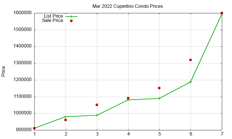 Cupertino Condos Just Sold 2022-03 Cupertino Condos Just Sold 2022-03