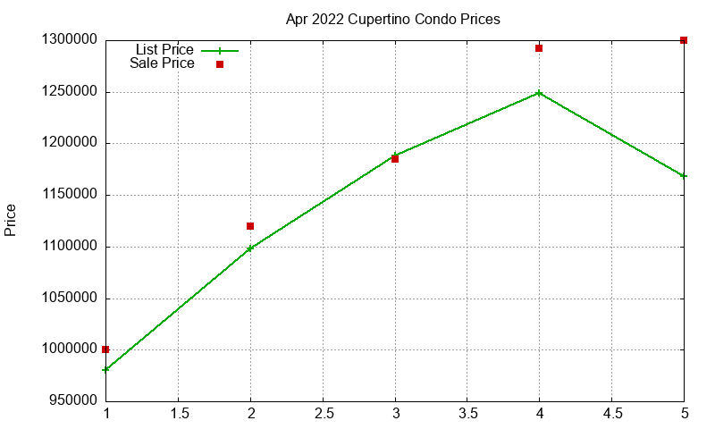 Cupertino Condos Just Sold 2022-04 Cupertino Condos Just Sold 2022-04