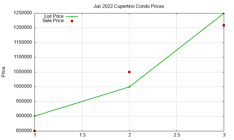 Cupertino Condos Just Sold 2022-06 Cupertino Condos Just Sold 2022-06