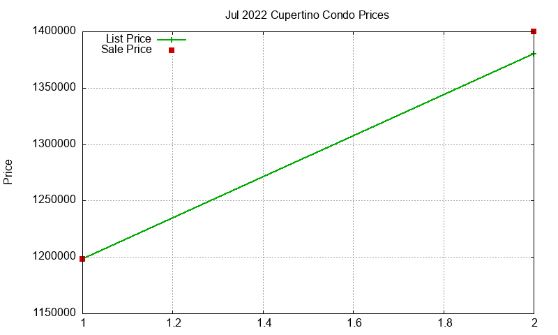 Cupertino Condos Just Sold 2022-07 Cupertino Condos Just Sold 2022-07