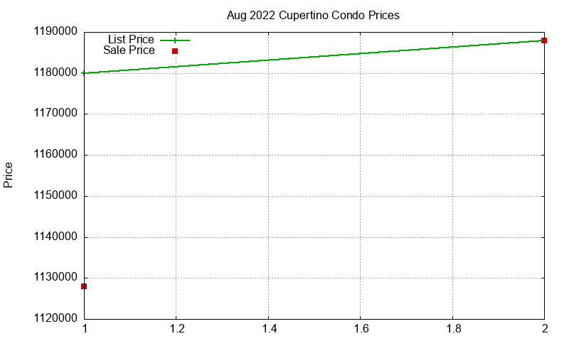 Cupertino Condos Just Sold 2022-08 Cupertino Condos Just Sold 2022-08