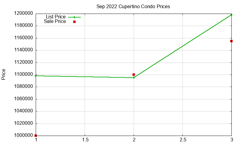 Cupertino Condos Just Sold 2022-09 Cupertino Condos Just Sold 2022-09