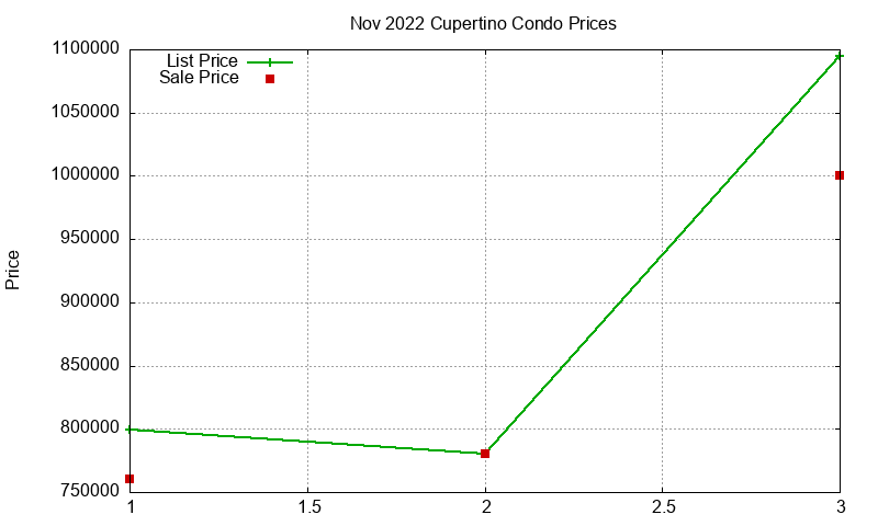 Cupertino Condos Just Sold 2022-11 Cupertino Condos Just Sold 2022-11