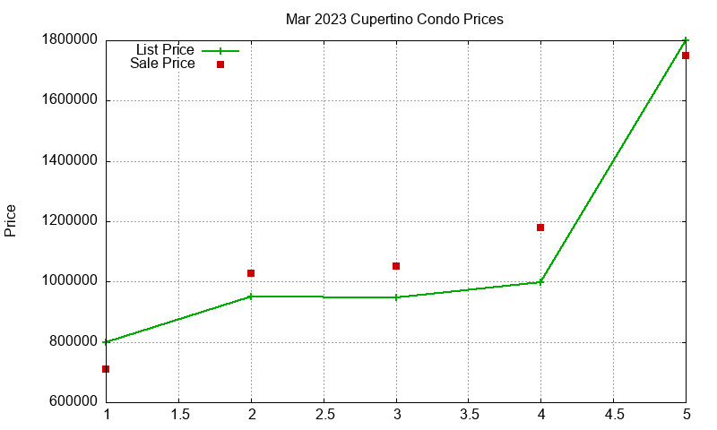 Cupertino Condos Just Sold 2023-03 Cupertino Condos Just Sold 2023-03