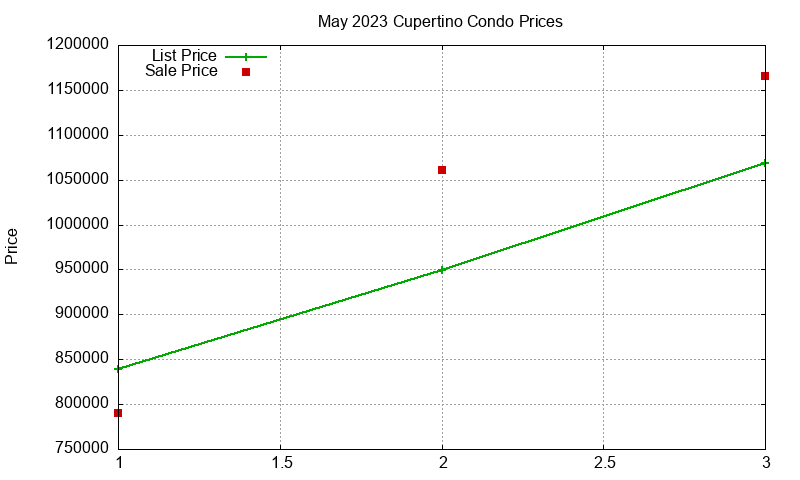 Cupertino Condos Just Sold 2023-05 Cupertino Condos Just Sold 2023-05