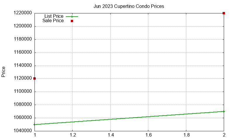 Cupertino Condos Just Sold 2023-06 Cupertino Condos Just Sold 2023-06
