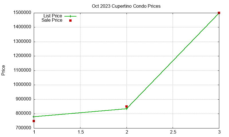 Cupertino Condos Just Sold 2023-10 Cupertino Condos Just Sold 2023-10