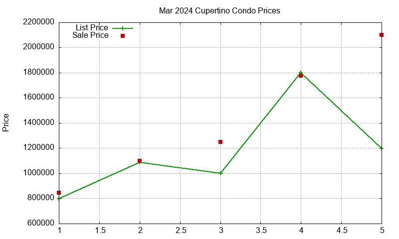 Cupertino Condos Just Sold 2024-03 Cupertino Condos Just Sold 2024-03