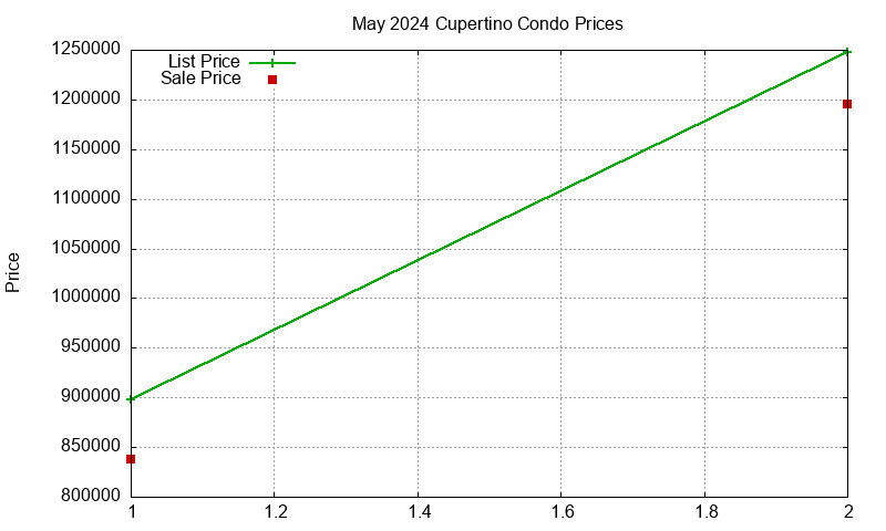 Cupertino Condos Just Sold 2024-05