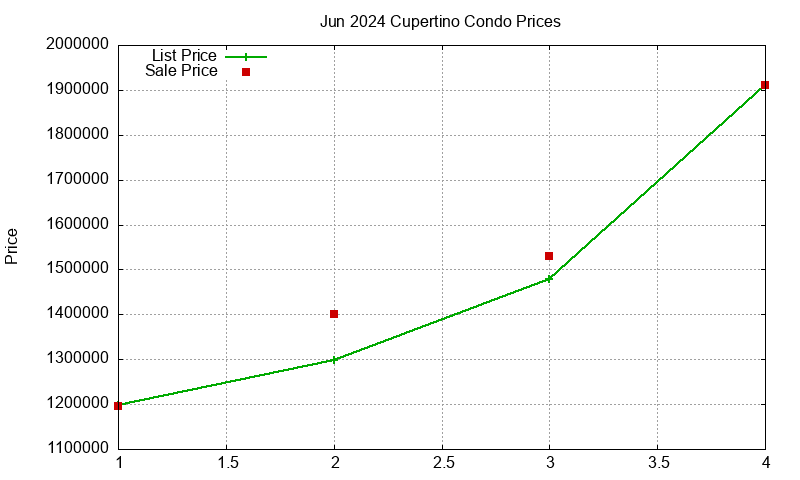 Cupertino Condos Just Sold 2024-06