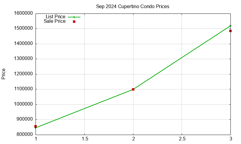 Cupertino Condos Just Sold 2024-09