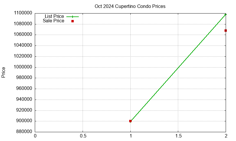 Cupertino Condos Just Sold 2024-10