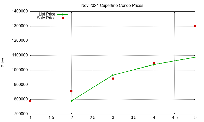 Cupertino Condos Just Sold 2024-11