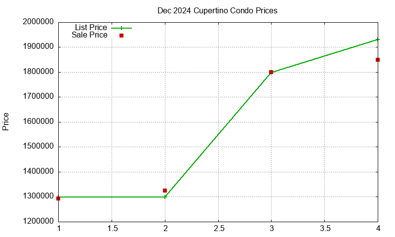 Cupertino Condos Just Sold 2024-12