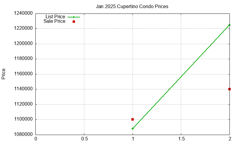 Cupertino Condos Just Sold 2025-01