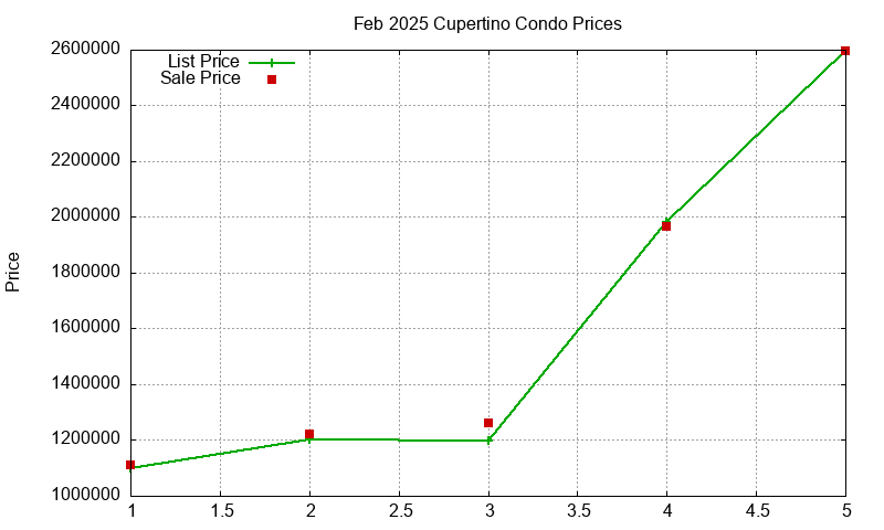 Cupertino Condos Just Sold 2025-02