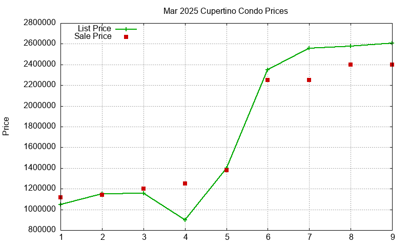 Cupertino Condos Just Sold 2025-03