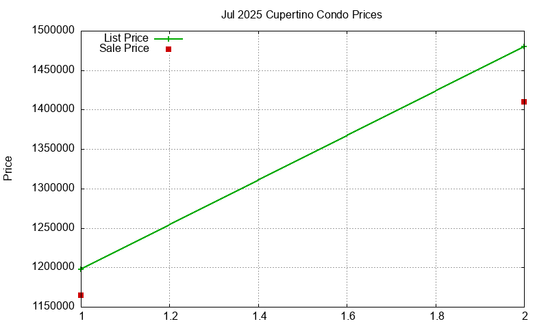 Cupertino Condos Just Sold 2025-07
