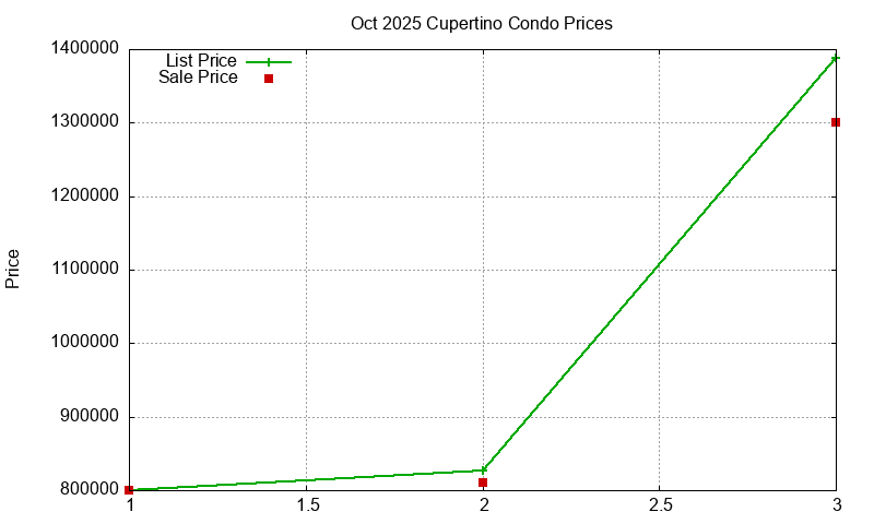 Cupertino Condos Just Sold 2025-10