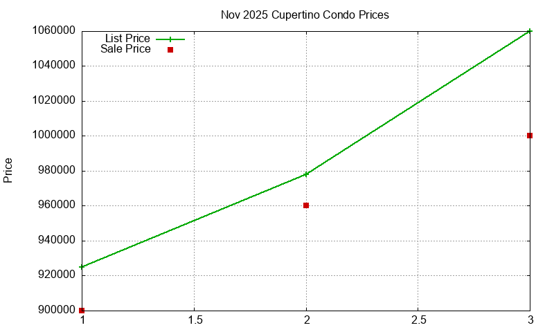 Cupertino Condos Just Sold 2025-11