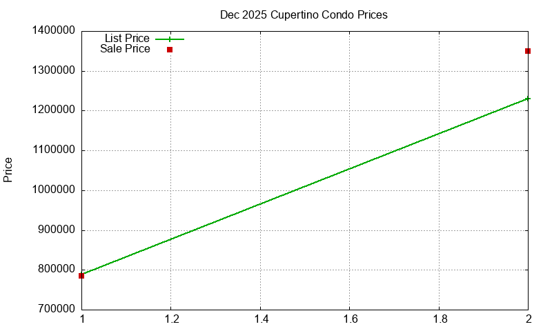 Cupertino Condos Just Sold 2025-12