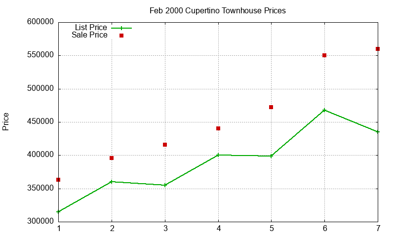 Cupertino Townhouses Just Sold 2000-02 Cupertino Townhouses Just Sold 2000-02