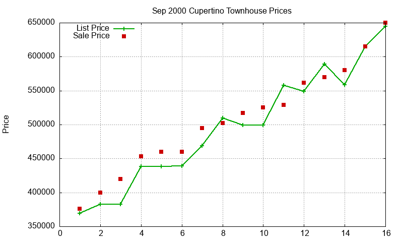 Cupertino Townhouses Just Sold 2000-09 Cupertino Townhouses Just Sold 2000-09