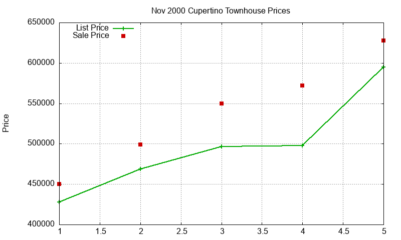 Cupertino Townhouses Just Sold 2000-11 Cupertino Townhouses Just Sold 2000-11